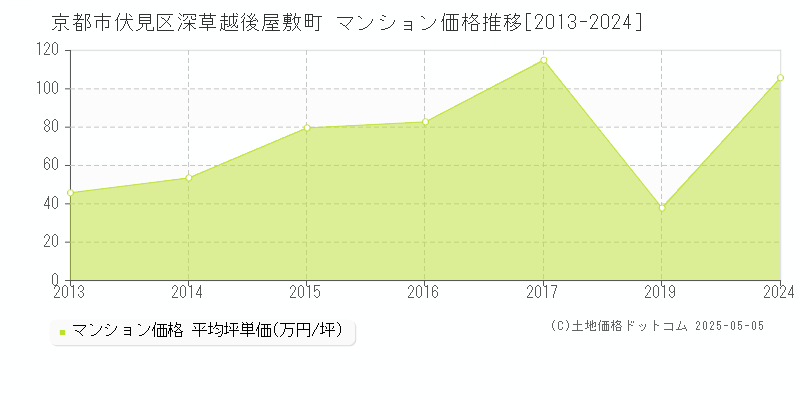 深草越後屋敷町(京都市伏見区)のマンション価格推移グラフ(坪単価)[2013-2024年]