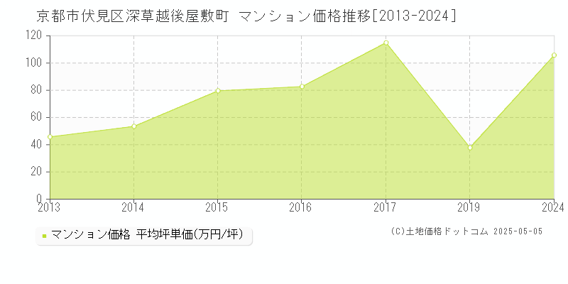 京都市伏見区深草越後屋敷町のマンション価格推移グラフ 