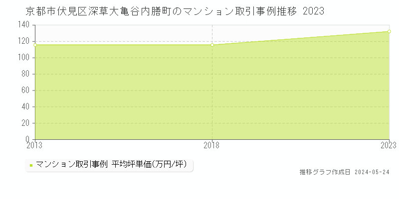 京都市伏見区深草大亀谷内膳町のマンション価格推移グラフ 