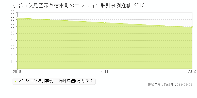 京都市伏見区深草枯木町のマンション価格推移グラフ 