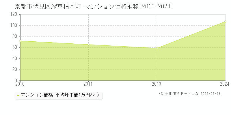 深草枯木町(京都市伏見区)のマンション価格推移グラフ(坪単価)[2010-2024年]