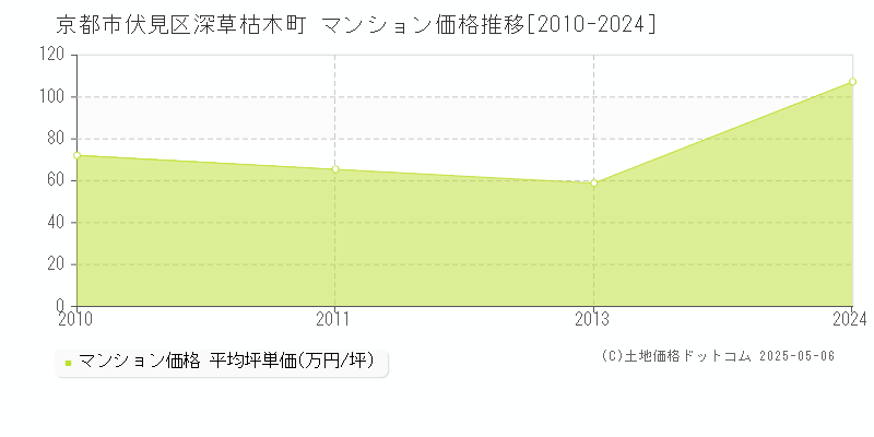 京都市伏見区深草枯木町のマンション価格推移グラフ 