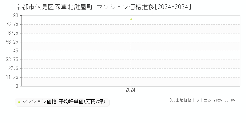 深草北鍵屋町(京都市伏見区)のマンション価格推移グラフ(坪単価)[2024-2024年]