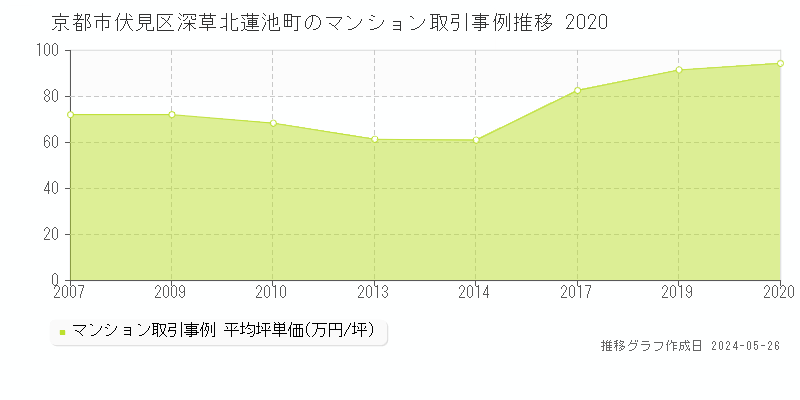 京都市伏見区深草北蓮池町のマンション価格推移グラフ 