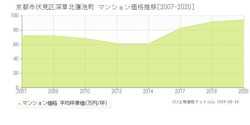 深草北蓮池町(京都市伏見区)のマンション価格推移グラフ(坪単価)[2007-2020年]