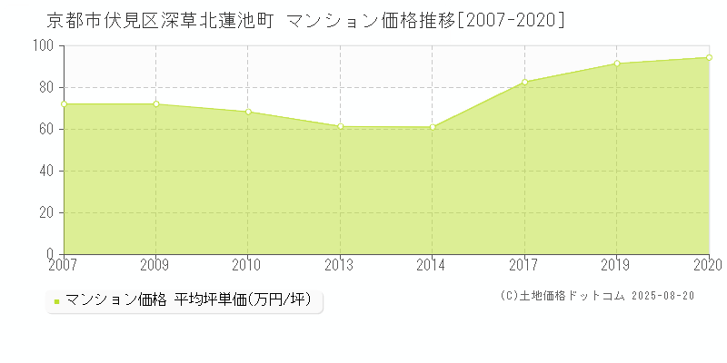 京都市伏見区深草北蓮池町のマンション価格推移グラフ 