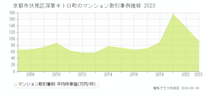 京都市伏見区深草キトロ町のマンション取引事例推移グラフ 