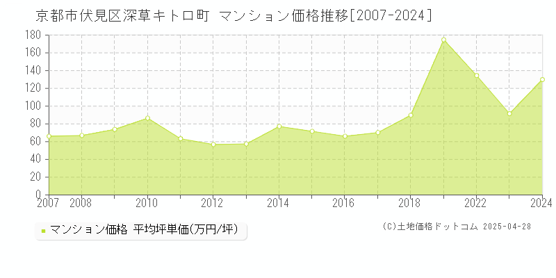 京都市伏見区深草キトロ町のマンション価格推移グラフ 