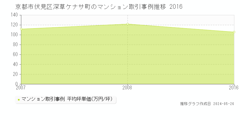 京都市伏見区深草ケナサ町のマンション価格推移グラフ 