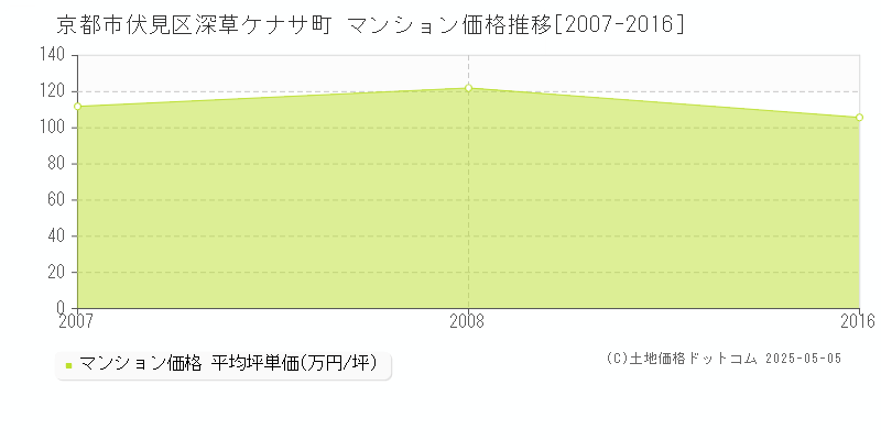 深草ケナサ町(京都市伏見区)のマンション価格推移グラフ(坪単価)[2007-2016年]