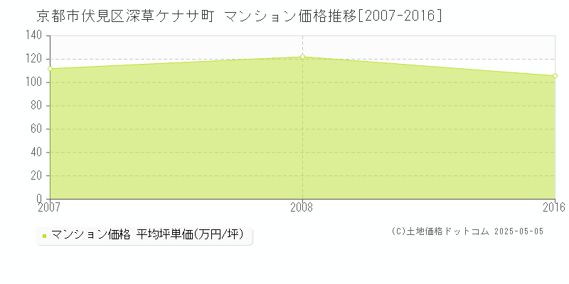 京都市伏見区深草ケナサ町のマンション価格推移グラフ 