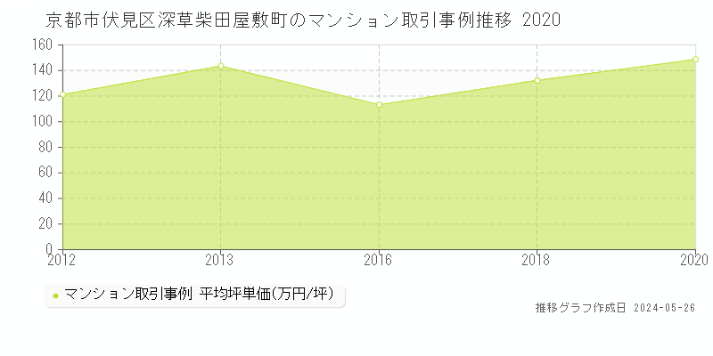 京都市伏見区深草柴田屋敷町のマンション取引事例推移グラフ 