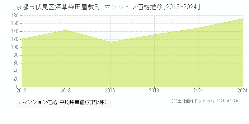 深草柴田屋敷町(京都市伏見区)のマンション価格推移グラフ(坪単価)[2012-2024年]