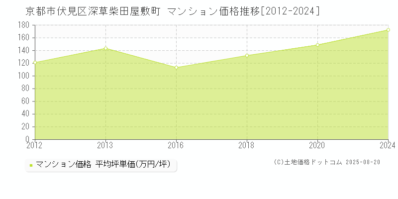 京都市伏見区深草柴田屋敷町のマンション取引事例推移グラフ 