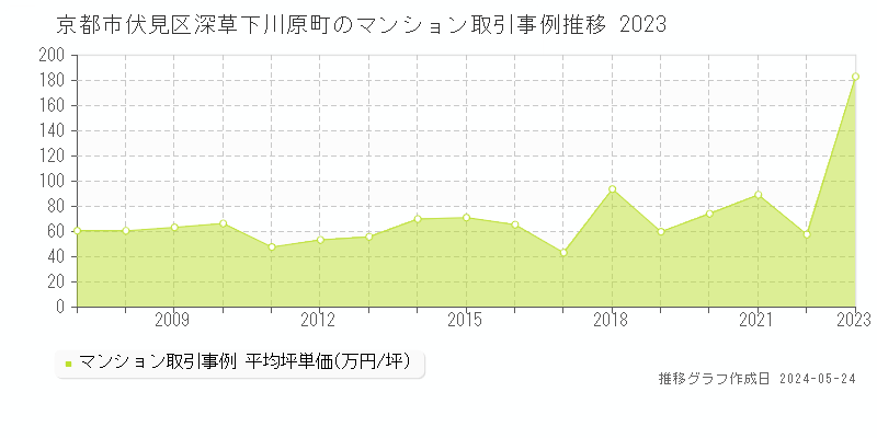 京都市伏見区深草下川原町のマンション取引事例推移グラフ 