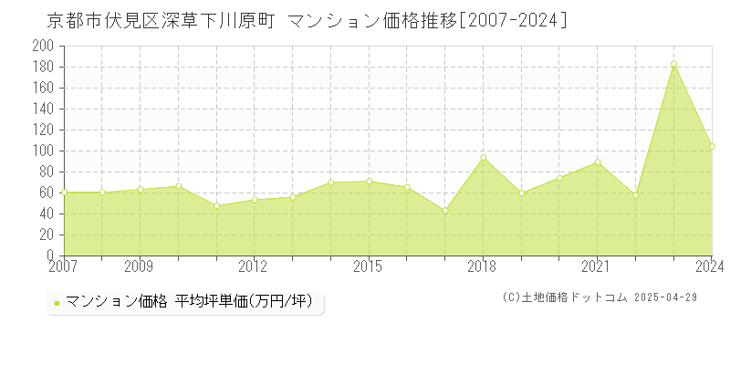 京都市伏見区深草下川原町のマンション価格推移グラフ 