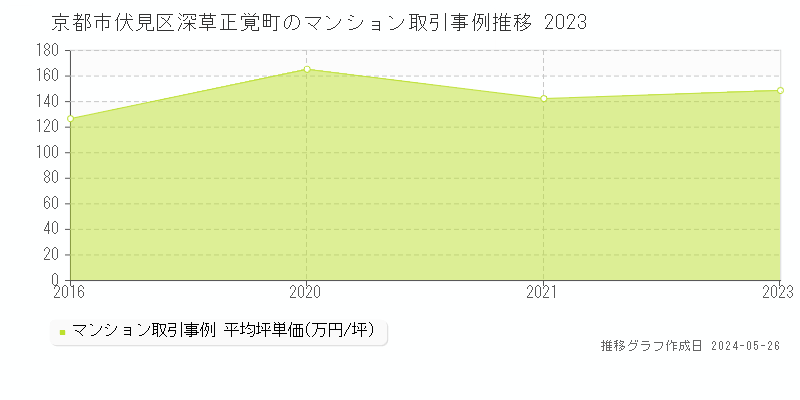 京都市伏見区深草正覚町のマンション取引事例推移グラフ 