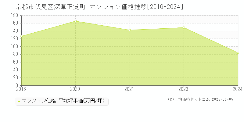 深草正覚町(京都市伏見区)のマンション価格推移グラフ(坪単価)[2016-2024年]