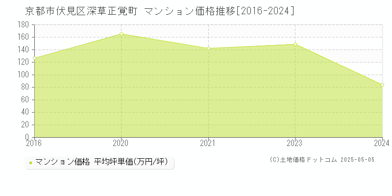 京都市伏見区深草正覚町のマンション価格推移グラフ 