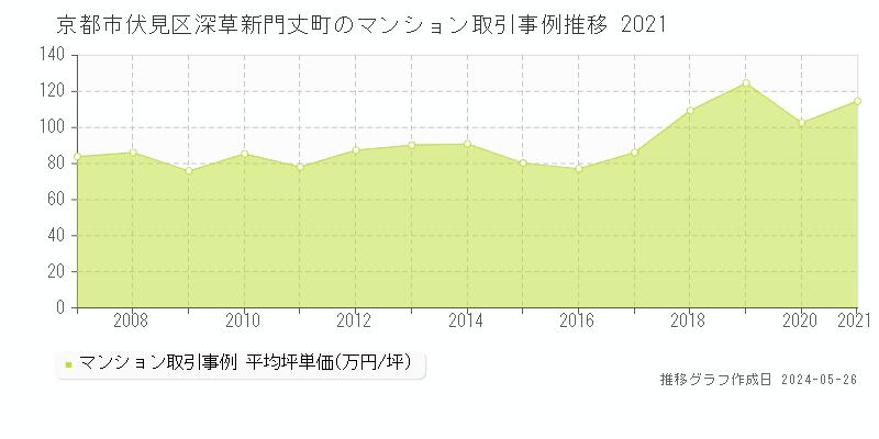 京都市伏見区深草新門丈町のマンション取引事例推移グラフ 