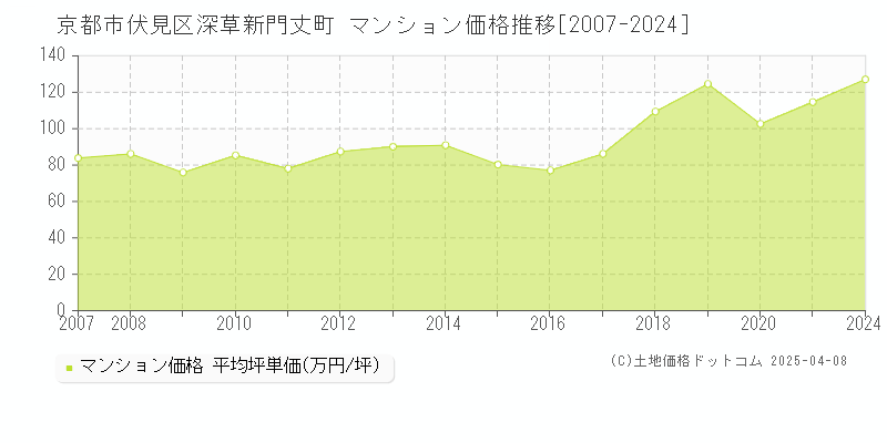 京都市伏見区深草新門丈町のマンション取引事例推移グラフ 