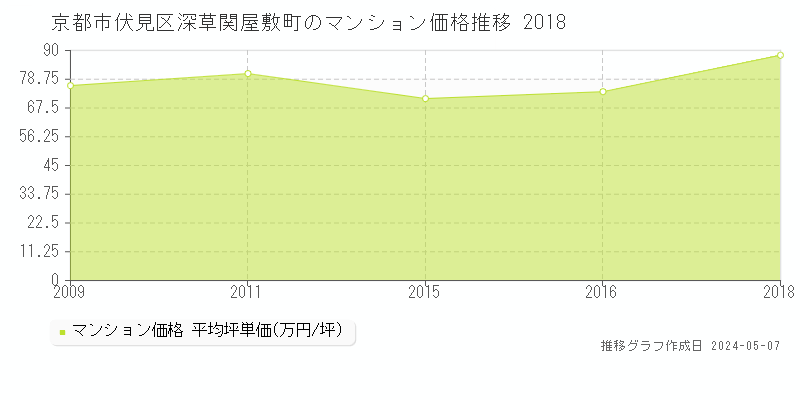 京都市伏見区深草関屋敷町のマンション価格推移グラフ 