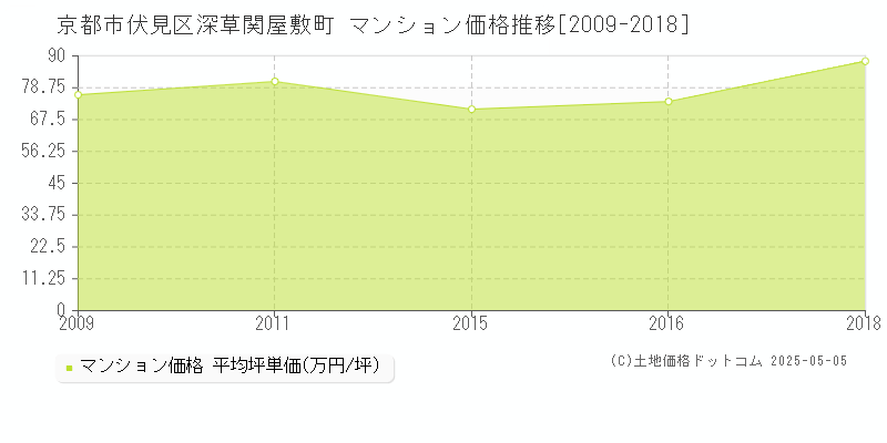 深草関屋敷町(京都市伏見区)のマンション価格推移グラフ(坪単価)[2009-2018年]