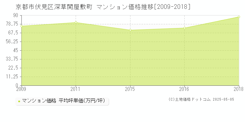 京都市伏見区深草関屋敷町のマンション取引事例推移グラフ 