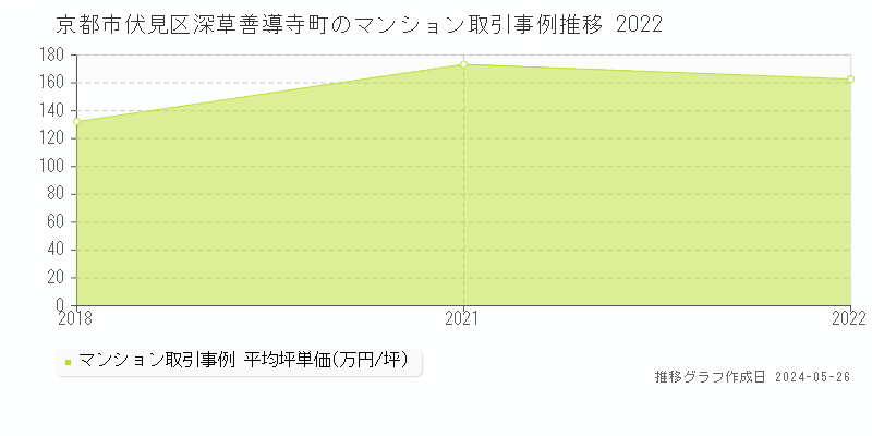 京都市伏見区深草善導寺町のマンション価格推移グラフ 