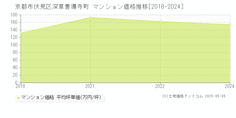 深草善導寺町(京都市伏見区)のマンション価格推移グラフ(坪単価)[2018-2024年]