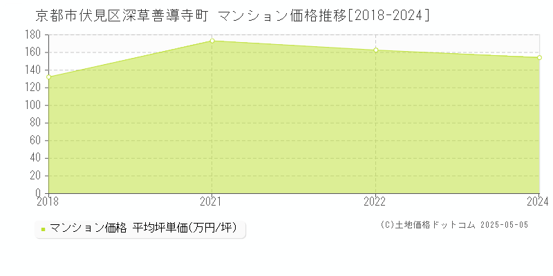 京都市伏見区深草善導寺町のマンション価格推移グラフ 