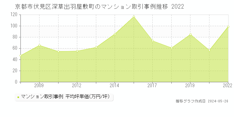 京都市伏見区深草出羽屋敷町のマンション取引事例推移グラフ 
