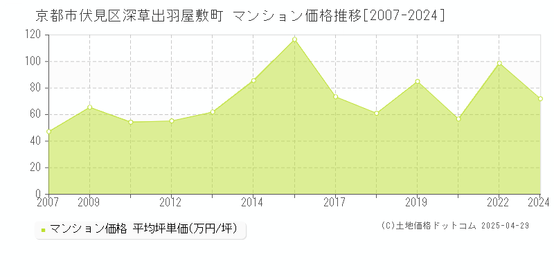 京都市伏見区深草出羽屋敷町のマンション価格推移グラフ 