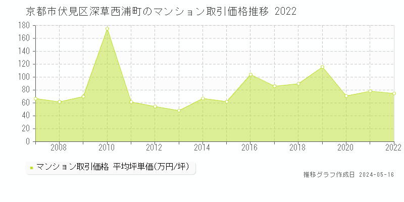 京都市伏見区深草西浦町のマンション価格推移グラフ 