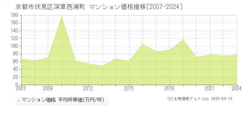 京都市伏見区深草西浦町のマンション価格推移グラフ 