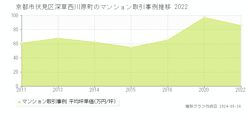 京都市伏見区深草西川原町のマンション取引価格推移グラフ 