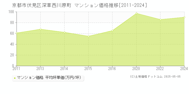 深草西川原町(京都市伏見区)のマンション価格推移グラフ(坪単価)[2011-2024年]