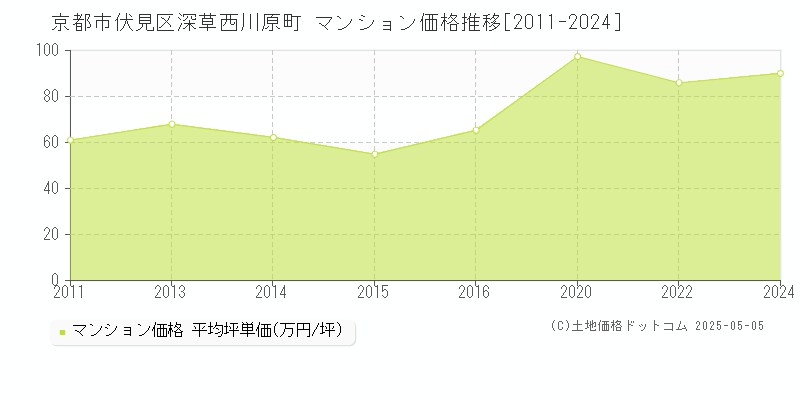 京都市伏見区深草西川原町のマンション取引価格推移グラフ 