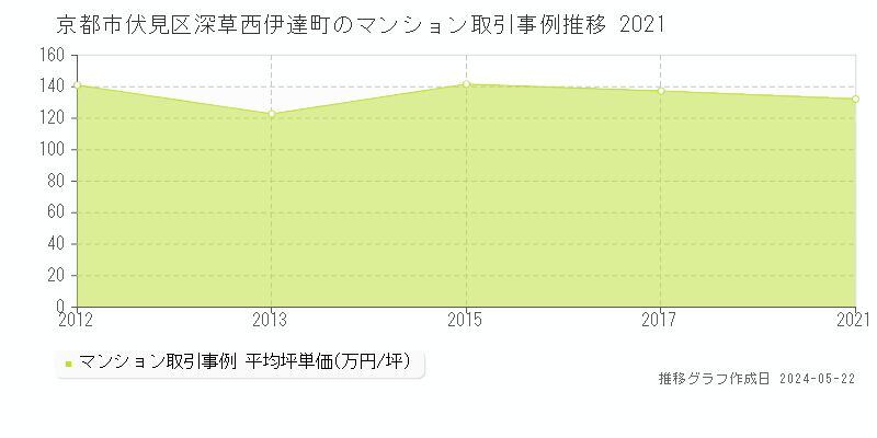 京都市伏見区深草西伊達町のマンション価格推移グラフ 
