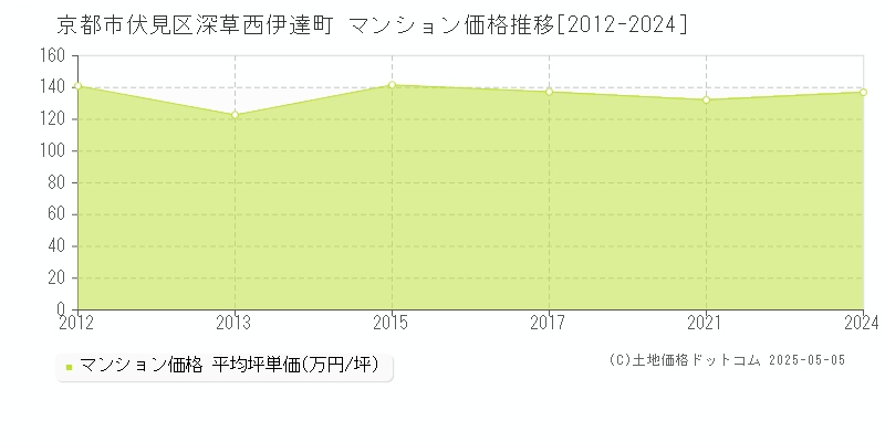 深草西伊達町(京都市伏見区)のマンション価格推移グラフ(坪単価)[2012-2024年]