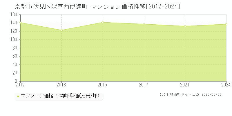 京都市伏見区深草西伊達町のマンション価格推移グラフ 