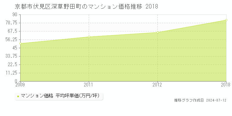 京都市伏見区深草野田町のマンション価格推移グラフ 