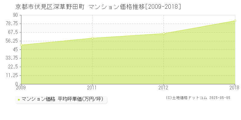 深草野田町(京都市伏見区)のマンション価格推移グラフ(坪単価)[2009-2018年]