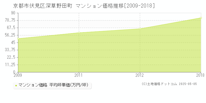 京都市伏見区深草野田町のマンション価格推移グラフ 