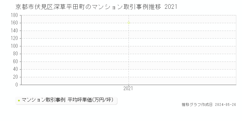 京都市伏見区深草平田町のマンション取引事例推移グラフ 