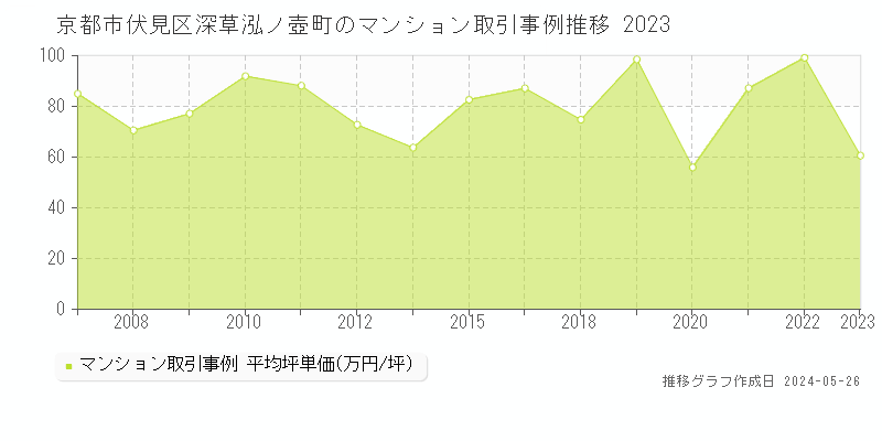 京都市伏見区深草泓ノ壺町のマンション価格推移グラフ 
