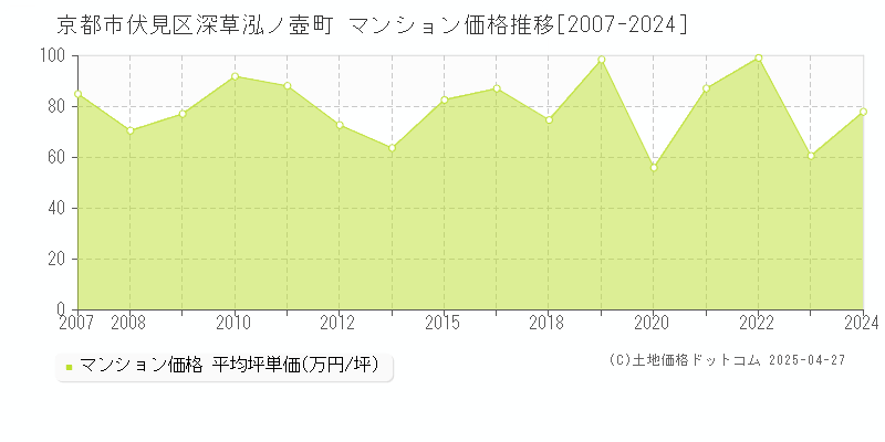 京都市伏見区深草泓ノ壺町のマンション価格推移グラフ 