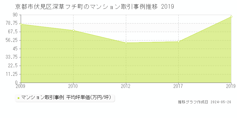 京都市伏見区深草フチ町のマンション価格推移グラフ 