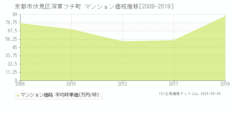 深草フチ町(京都市伏見区)のマンション価格推移グラフ(坪単価)[2009-2019年]