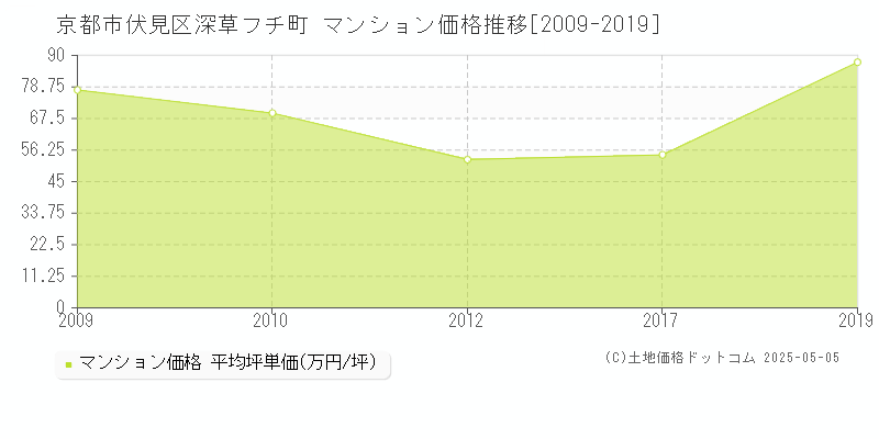 京都市伏見区深草フチ町のマンション取引事例推移グラフ 